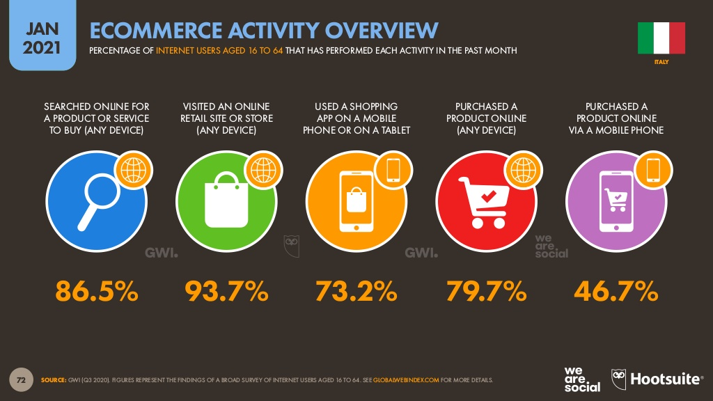 italy-ecommerce-activity