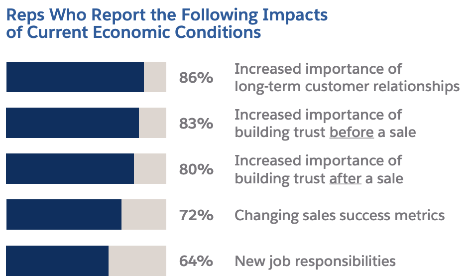 reps-impact-current-economic-conditions