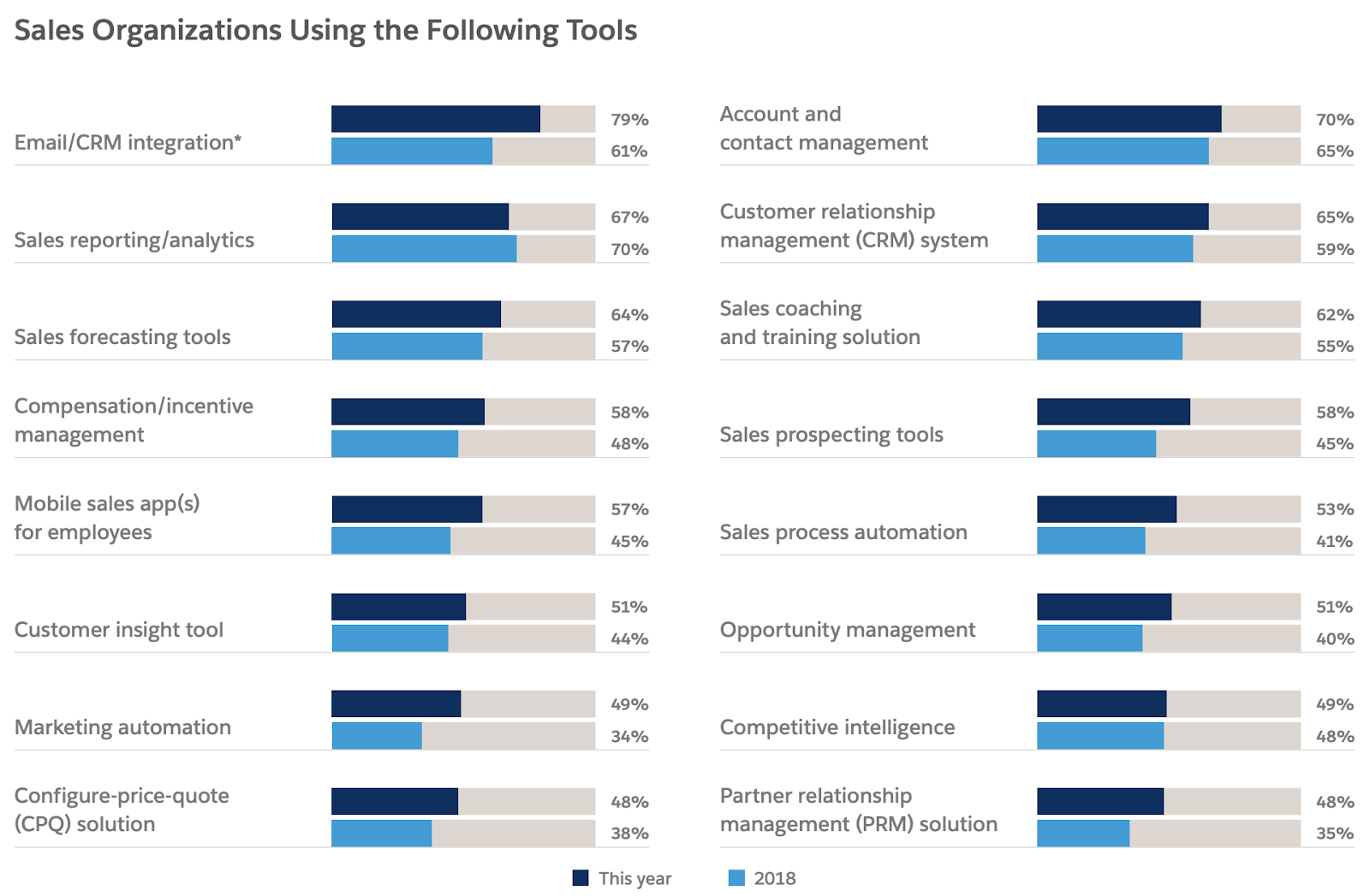 sales-organizations-using-tools