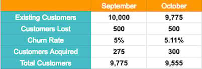 Churn Rate