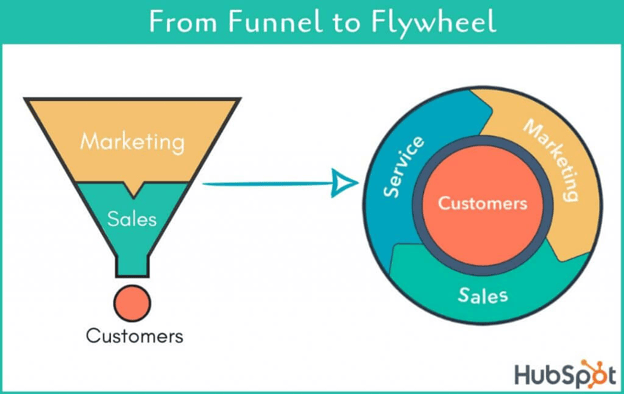 Dal funnel al flywheel