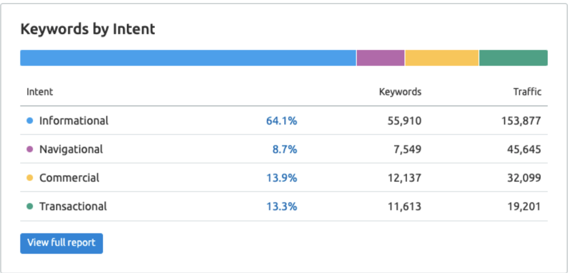 keyword intent