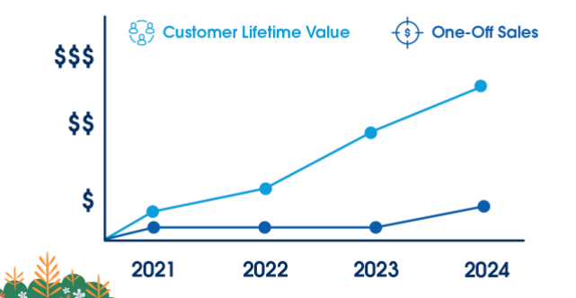 customer lifetime value