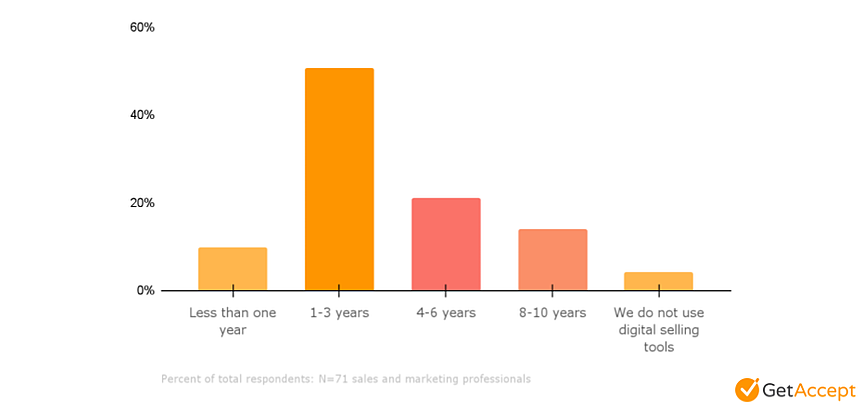 digital selling tool