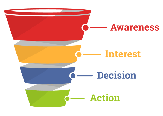 I pilastri del sales funnel