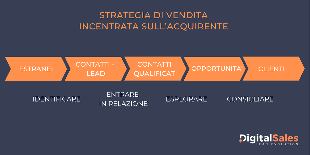 strategia-di-vendita