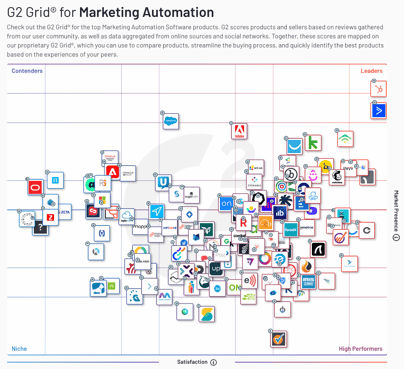 marketing automation