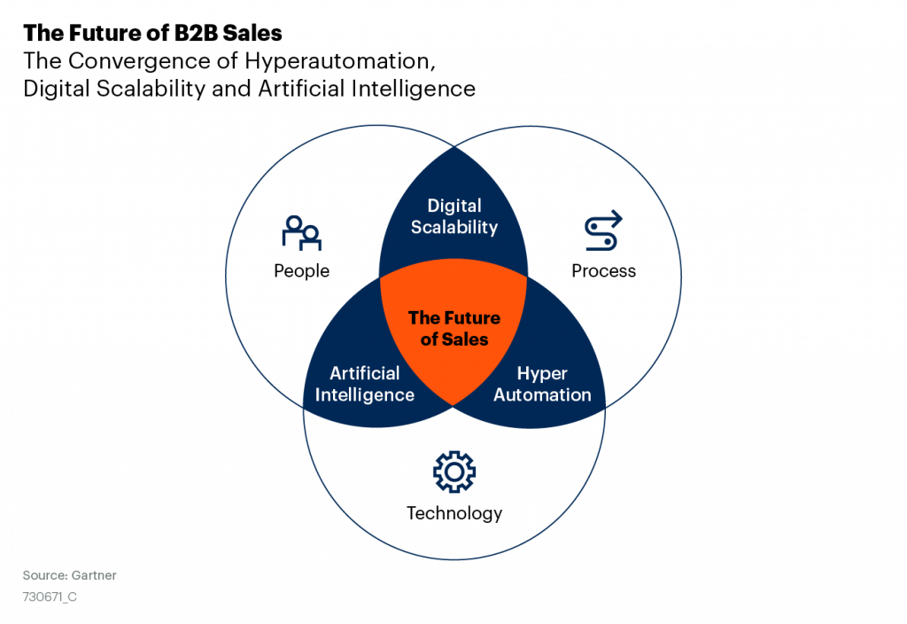 il futuro del sales b2b